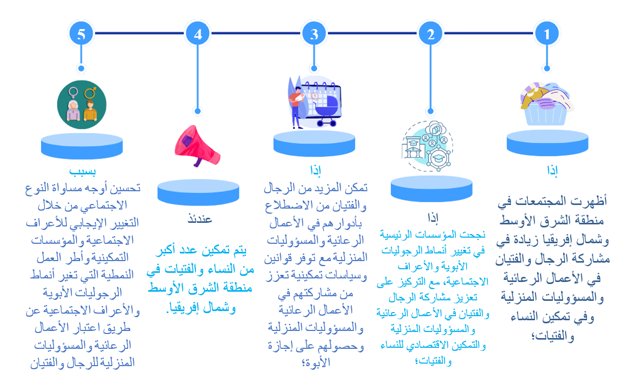 برنامج "تَقدِر": تغيير أنماط الرجوليات الأبوية والأعراف الاجتماعية