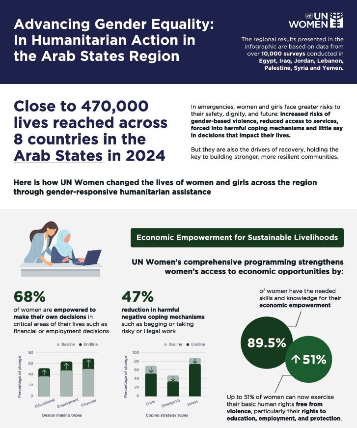 Infographic: Advancing Gender Equality in Humanitarian Action: Transforming Lives of Women and Girls Across the Arab States