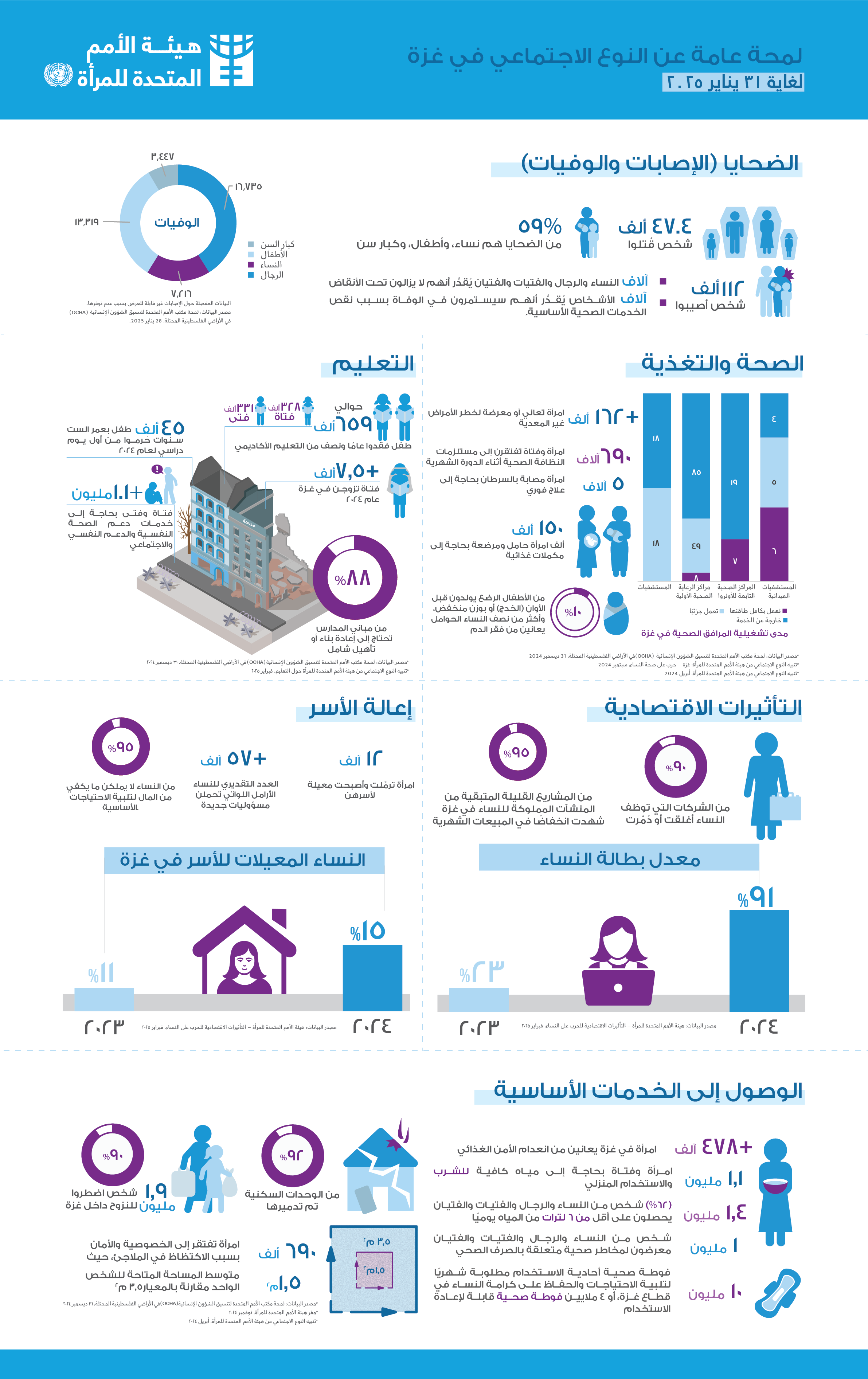 2024 Gender Snapshot for Gaza Strip