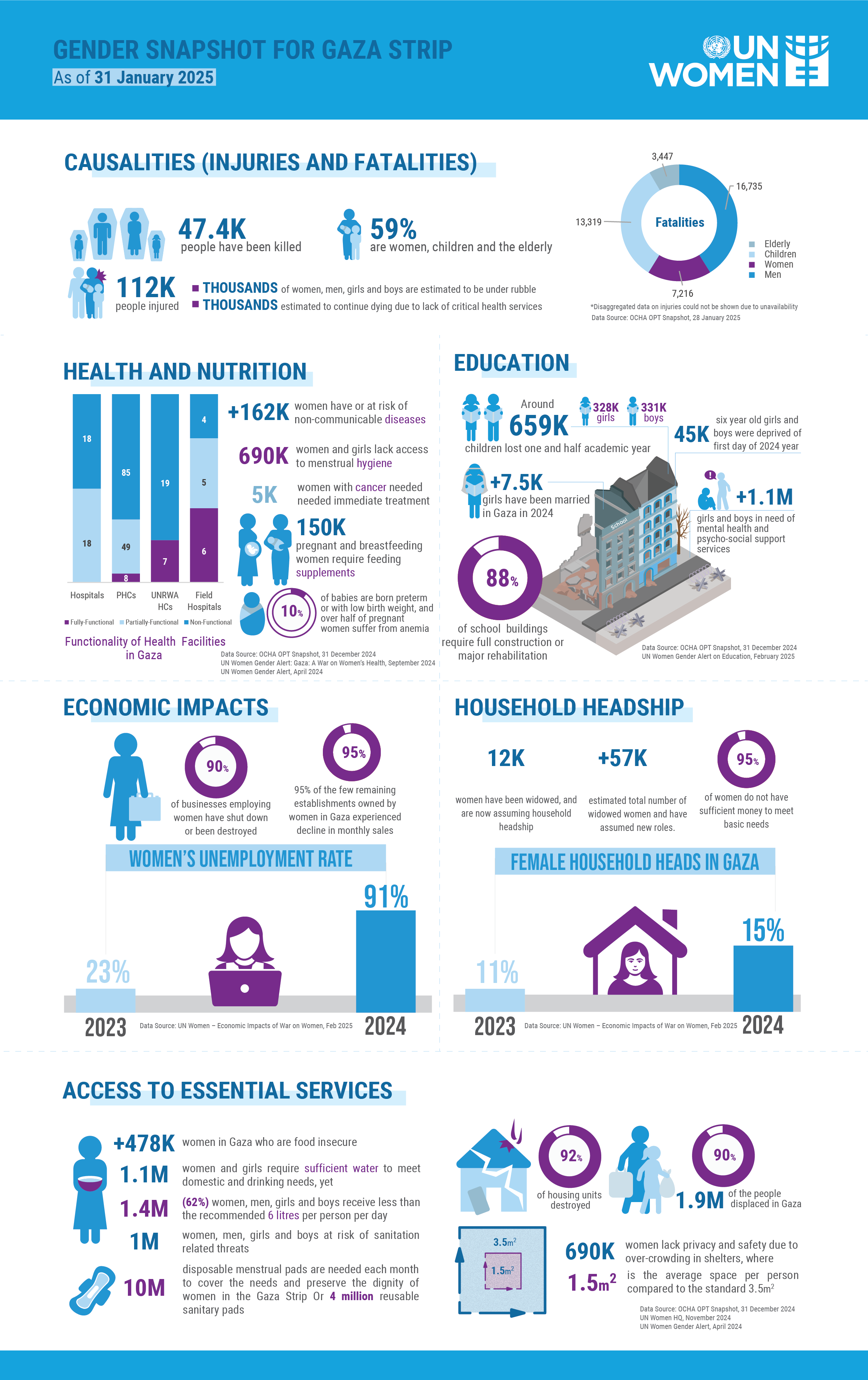 2024 Gender Snapshot for Gaza Strip