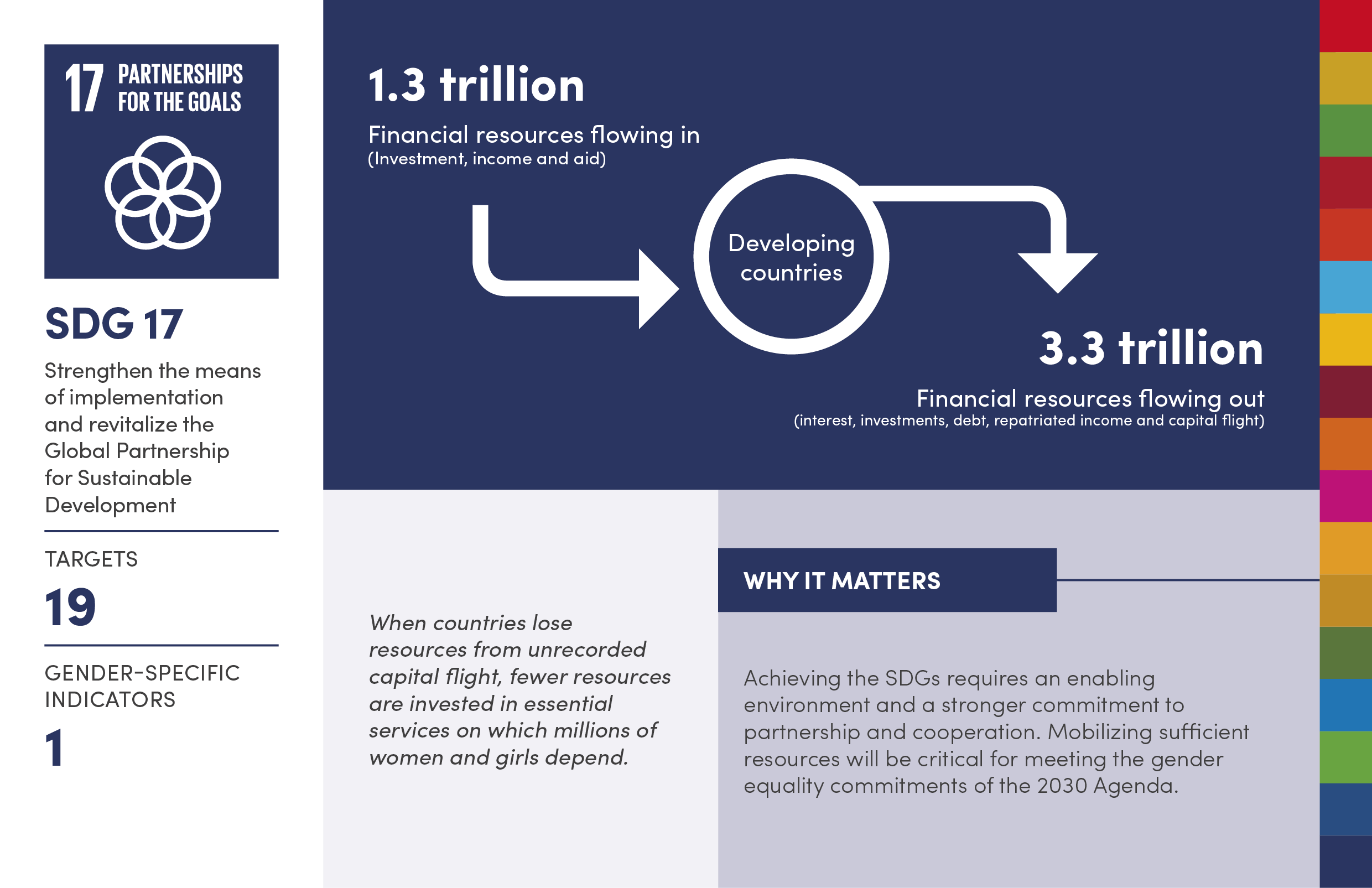 Why gender equality matters to achieving SDG 17