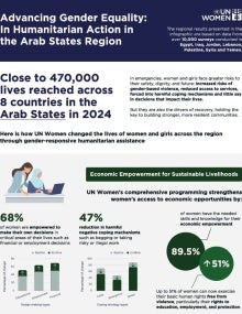 Infographic: Advancing Gender Equality in Humanitarian Action: Transforming Lives of Women and Girls Across the Arab States