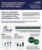 Infographic: Advancing Gender Equality in Humanitarian Action: Transforming Lives of Women and Girls Across the Arab States